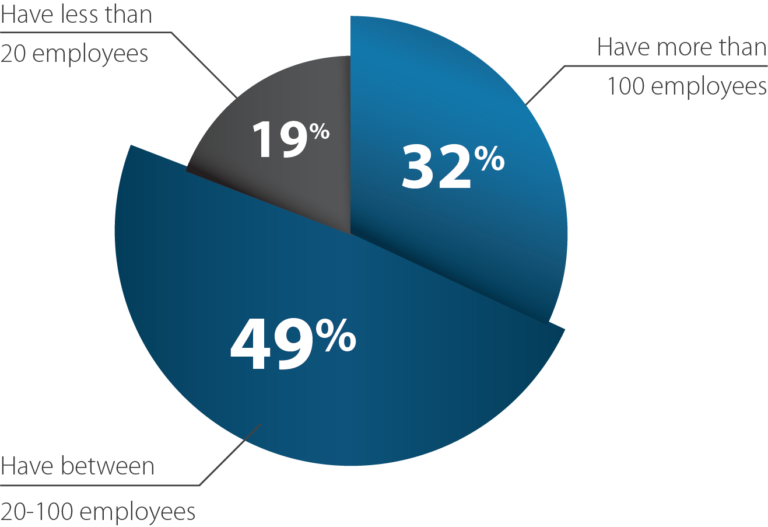 Employee Numbers In Vistage-member Companies